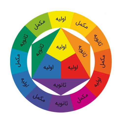 چرخه رنگ: ترکیب و قرار گرفتن رنگ ها